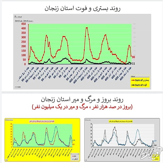 ادامه روند کاهشی کرونا در ایران / افزایش فوتیها در ۱۹ استان